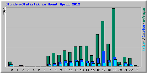 Stunden-Statistik im Monat April 2012