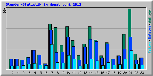 Stunden-Statistik im Monat Juni 2012
