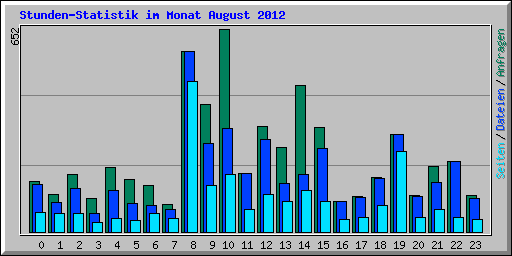 Stunden-Statistik im Monat August 2012